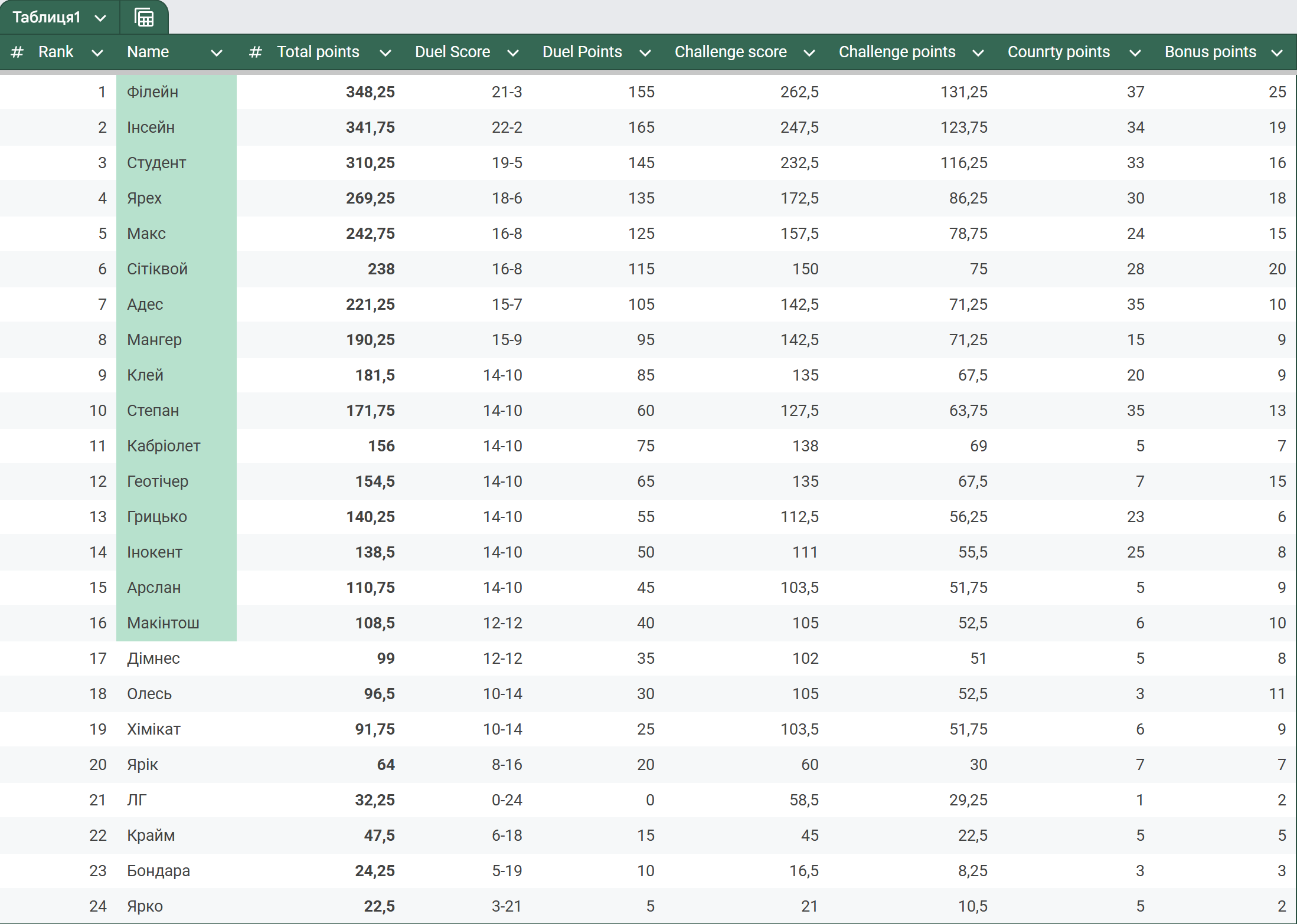 Приклад таблиці